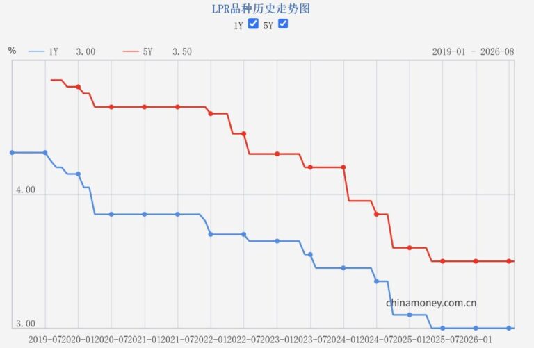 新一期贷款市场报价利率未作调整